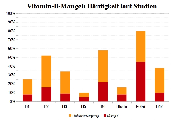 vitamin-b-mangel-haeufigkeit-3