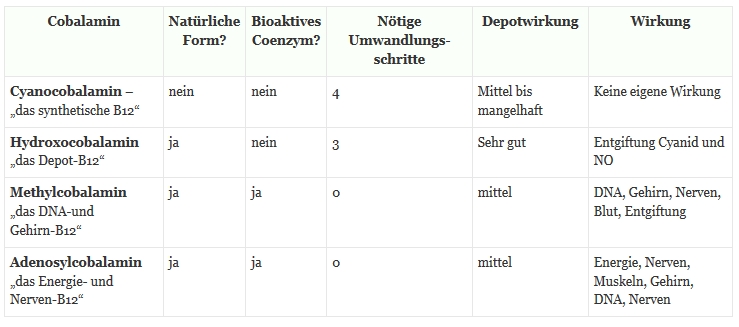 B12-Formen-Uebersicht