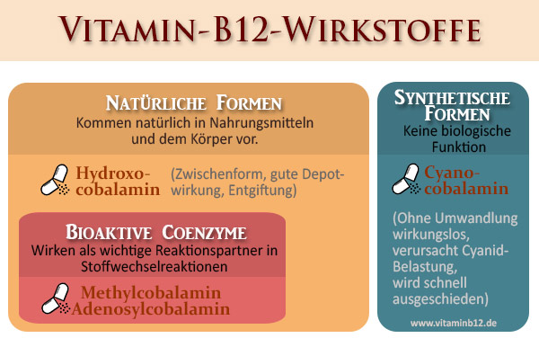 B12-Wirkstoffe