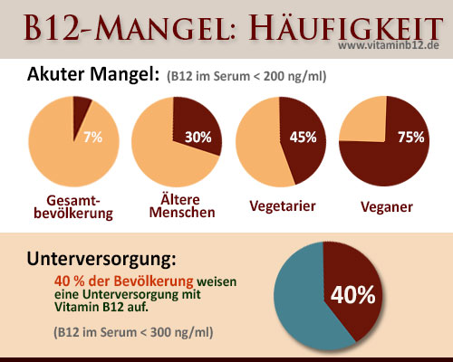 Mangel-Häufigkeit