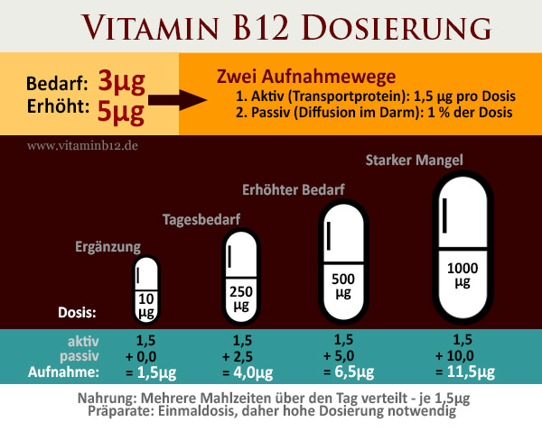 Vitamin-B12-Dosierung-1