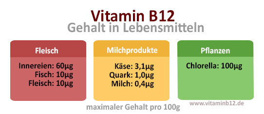 Vitamin-B12-Gehalt.jpg